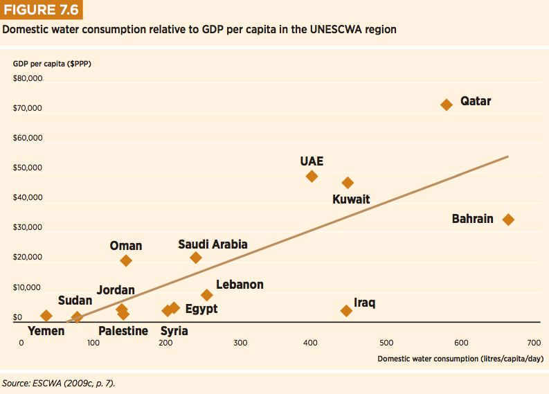 GDP per capita vs. water consumption, Middle East — source unconfirmed.